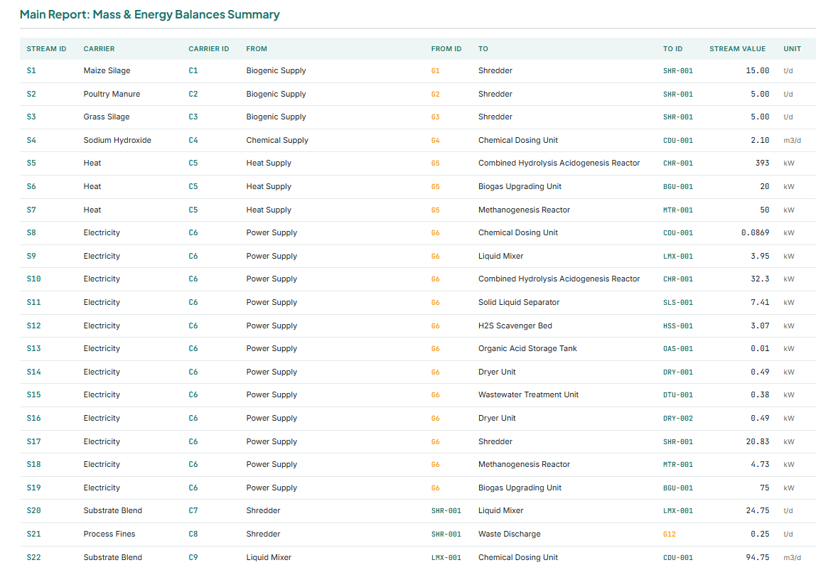 Mass and energy balances: stream summary