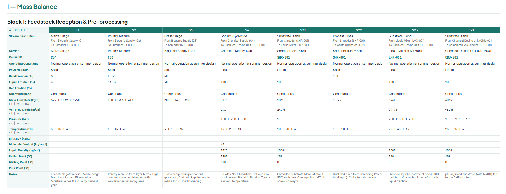 Mass and energy balances: stream table