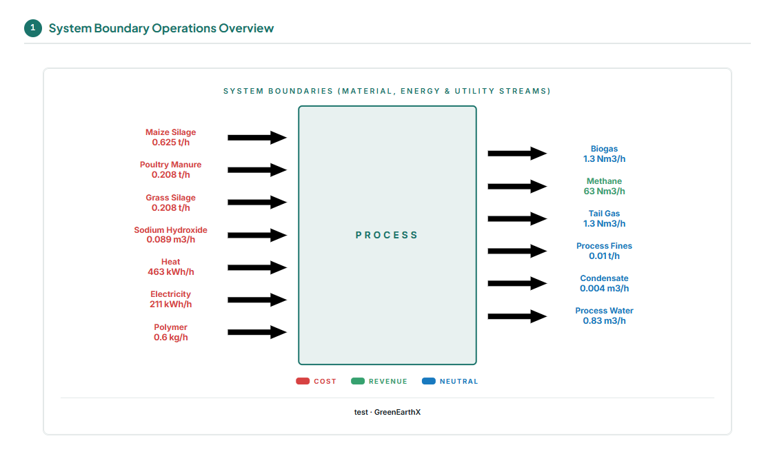 Process flow operations: the plant boundary